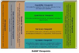 DoDAF-V2.0-Viewpoints2.jpg